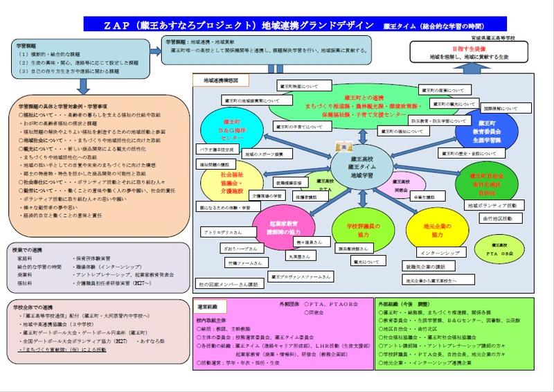 ＺＡＰ（蔵王あすなろプロジェクト）地域連携グランドデザイン 蔵王タイム（総合的な学習の時間）